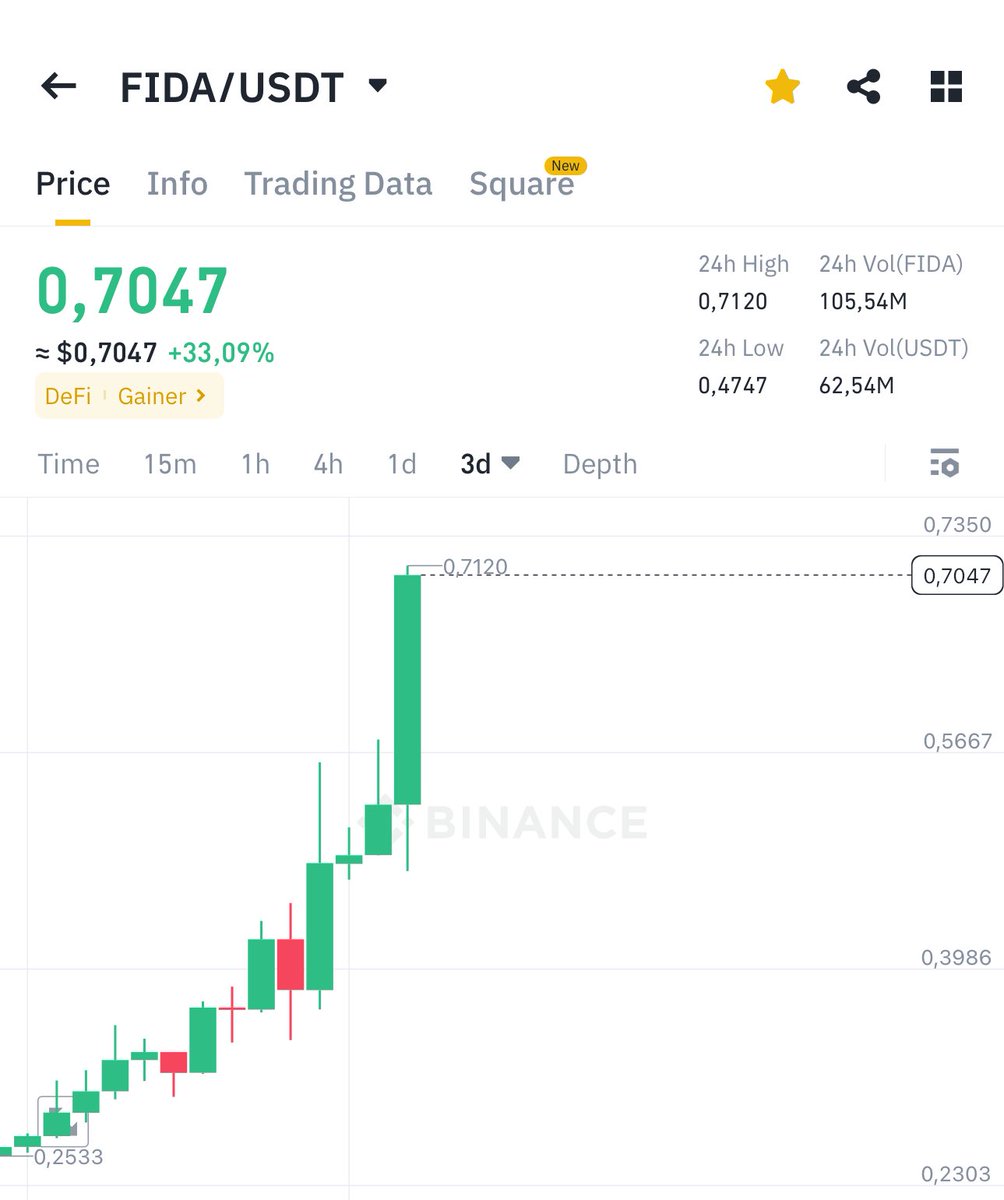 Xmchart1's tweet photo. Enjoy the show 🔥🔥 $FIDA Pumped 

40% in a week! https://t.co/SSPtT30BeU