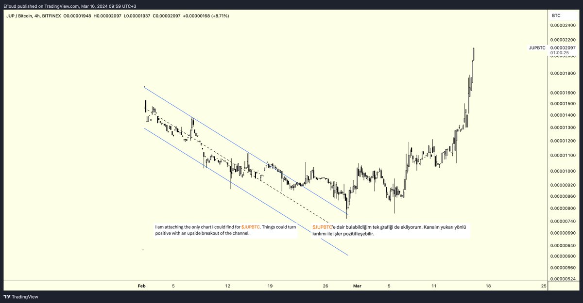 Efloud's tweet photo. $JUP | Update (On Requests)

In fact, this is a victory update.
There's not much to say. 

I'm canceling my additional buying orders from the green box. In a possible pullback you can follow around $0.97 and $0.83.

If the price goes between $1.88-$1.92, I will take a big profit.

Enjoy.
--------
$JUP | Güncelleme (İstekler Üzerine)

Aslında bu bir zafer güncellemesidir.
Söyleyebileceğim çok bir şey yok. 

Yeşil kutudan ek alım emirlerimi kaldırıyorum. Olası bir pullback'de $0.97 ve $0.83 civarlarını takip edebilirsiniz.

Eğer fiyat $1.88-$1.92 arasına giderse büyük ölçüde kâr alacağım.

Tadını çıkarın :)