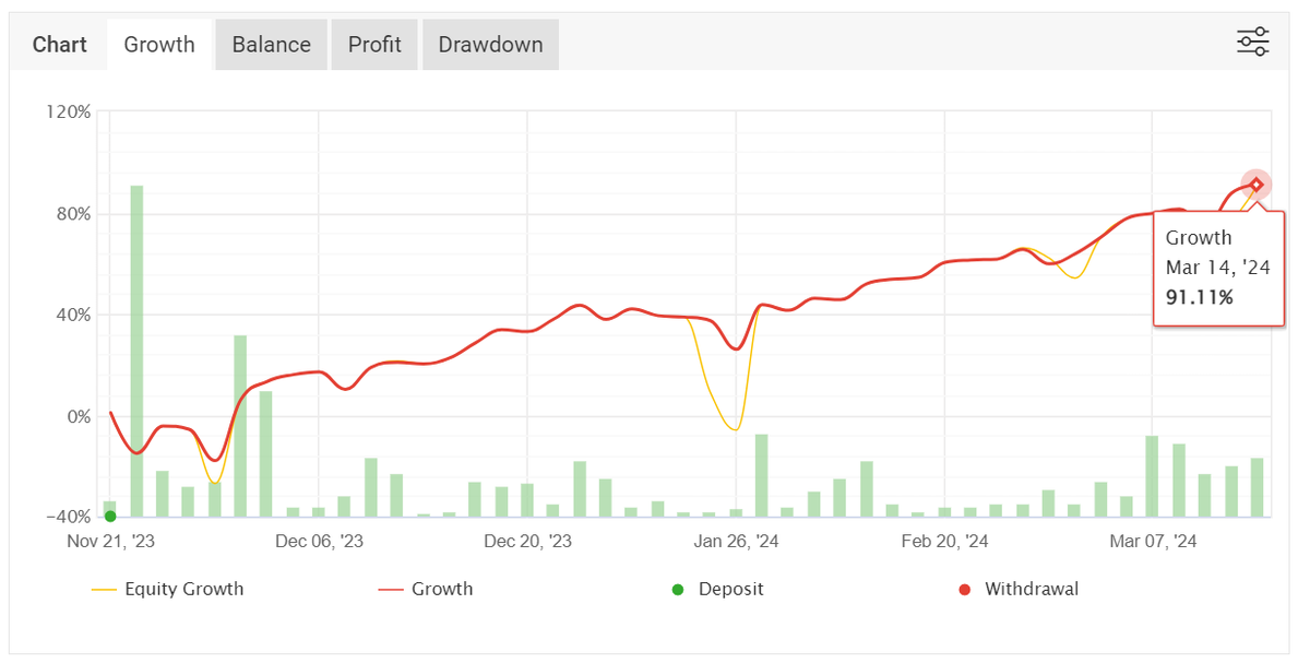 TranHau304's tweet photo. Come back with myfxbook after long long time cannot using it to track my data.
Nice growth curves of my personal account on IC Ctrader ( link in Bio), almost X2 the account, 91% profit after nearly 4 months.
Have a nice weekend!
#theconsistenttrader, #daytrader, #daytrading, #forextrader