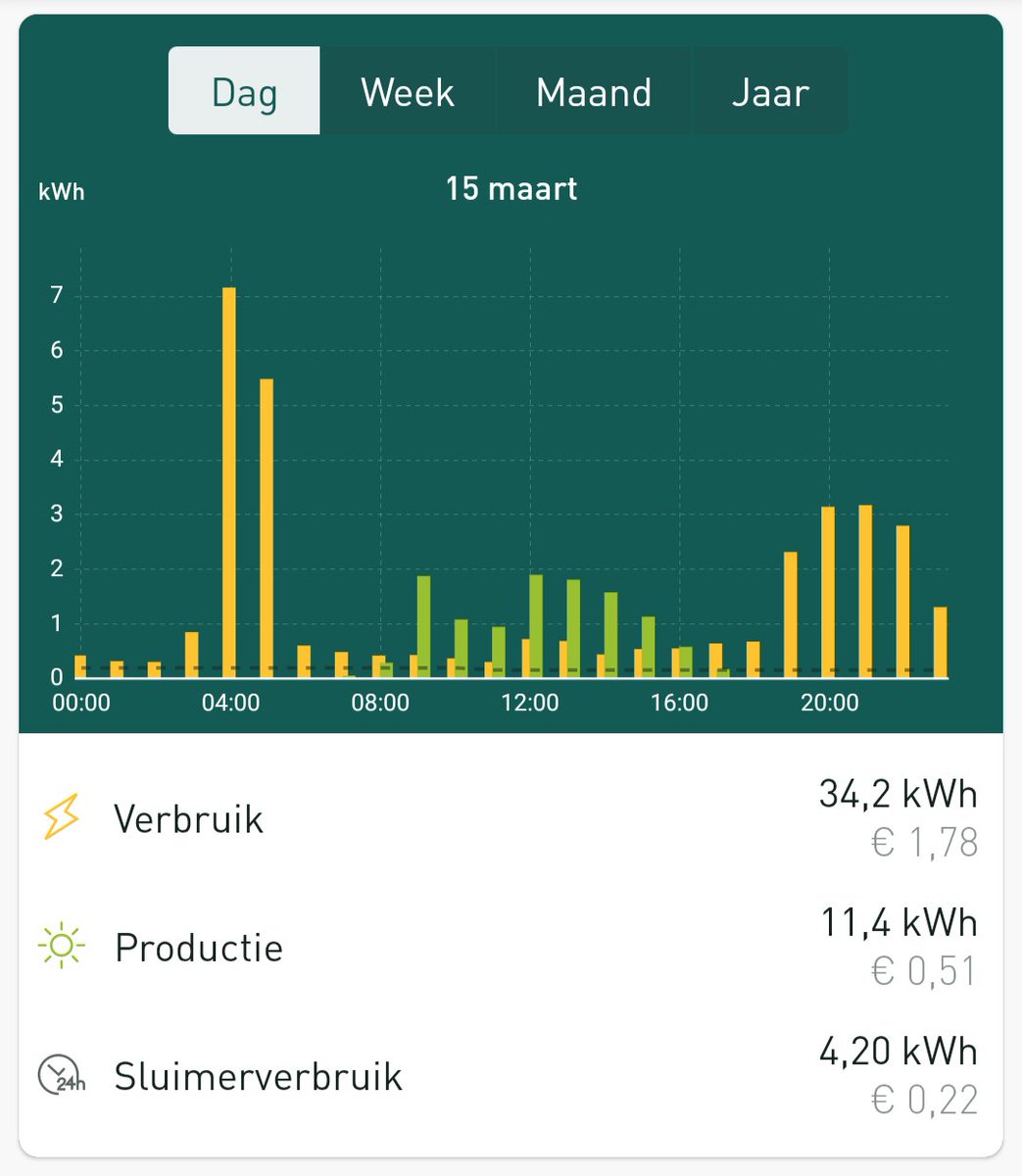 Zaterdag dynamische prijzen en <a href="/SolarEdgePV/">SolarEdge</a> met n Homehub installatie + accu. Alles is klaargezet voor de laagste prijs van vandaag. Het boilervat is bijna leeg, de EV kan weer geladen worden, en met <a href="/Smappee/">Smappee</a> sturen we de broodbakmachine aan, de wasmachine en schakelbare zaken.