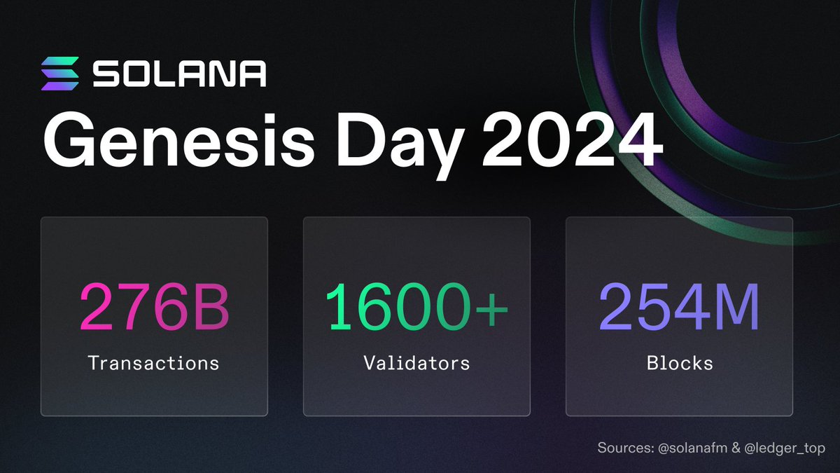 🎉Happy Genesis Day 2024 to all who celebrate!🎉 276+ billion transactions. 1600+ validators. 254+ million blocks. Thank you to all the builders around the globe who have made Solana what it is today — 4 years in, we're just getting started🫡