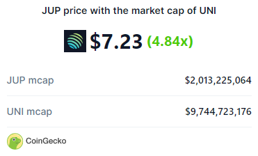 anglio's tweet photo. Look at this shit, fucking unacceptable 

Not selling any $JUP until we flip that garbage

JUPITER is better in every fucking way https://t.co/x27nZgcVIl