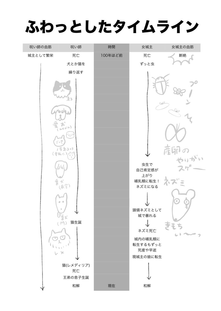 前々世までの記憶がある話 後日談(3/3)

続きは Kindle版でどうぞ
https://t.co/vkAjzXwjct

おまけにふわっとしたタイムラインと男の心情解説、イラスト付き(カラーにしたかったのにグレスケしか出てこなかったので、差し替えられるよう頑張ります) 