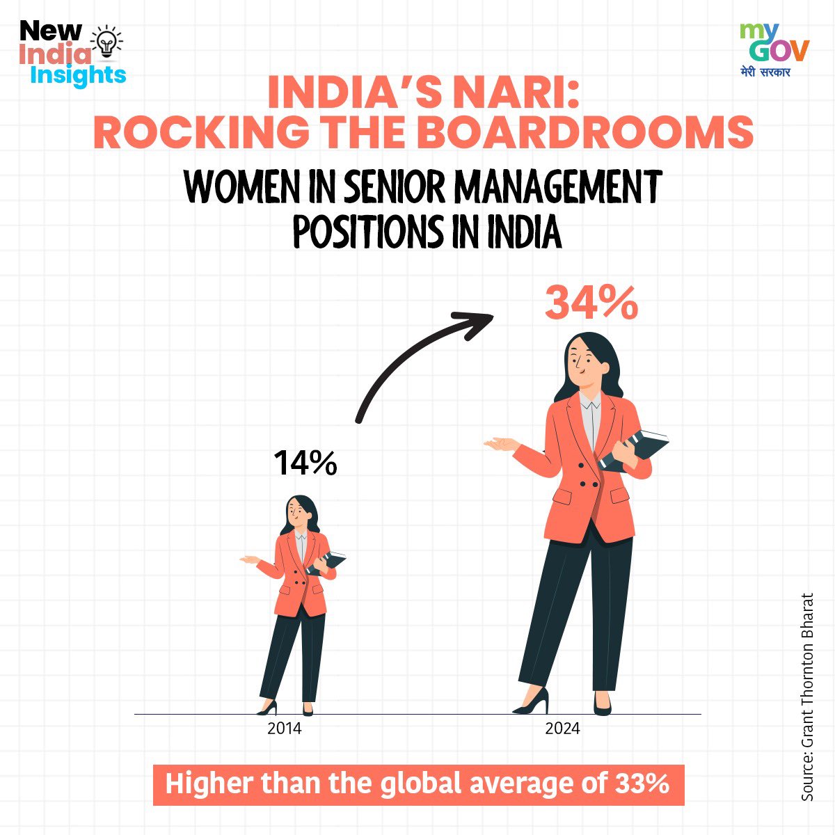 India's #NariShakti is making waves in the boardrooms! According to Grant Thornton Bharat, the representation of women in senior management positions has surged from 14% in 2014 to 34% in 2024, surpassing the global average of 33%. #WomenEmpowerment #NewIndia #PMModi