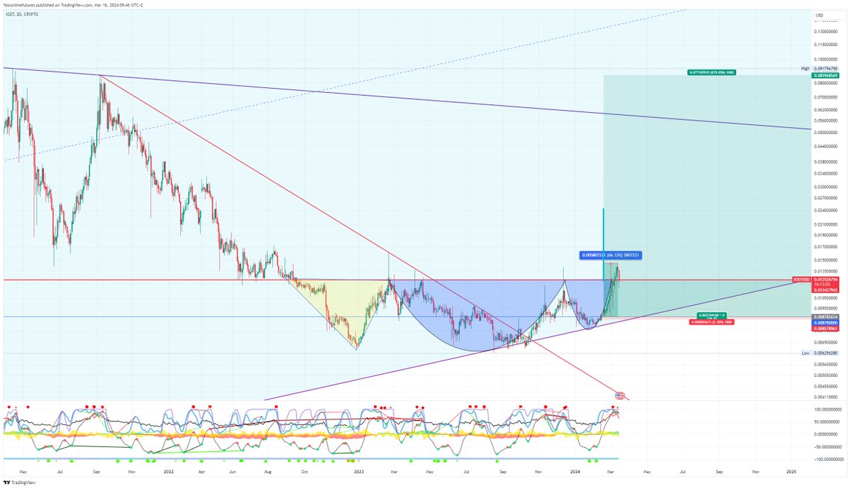 falcon_line's tweet photo. My IOST profit are around 50%.
I think this is just the beginning.
#IOST $IOST #IOSTUSDT #IOSTBTC
#BTCUSDT #BTCUSD $BTC
#falconlinetrading
#falconlinefamily
#futurestrading
Telegram
https://t.co/jcFi4hPiax
#vadeli #long #short #coinfuturestrading #bitcoin #etf #bitcoinetf #altcoin #crypto #kripto #binance
