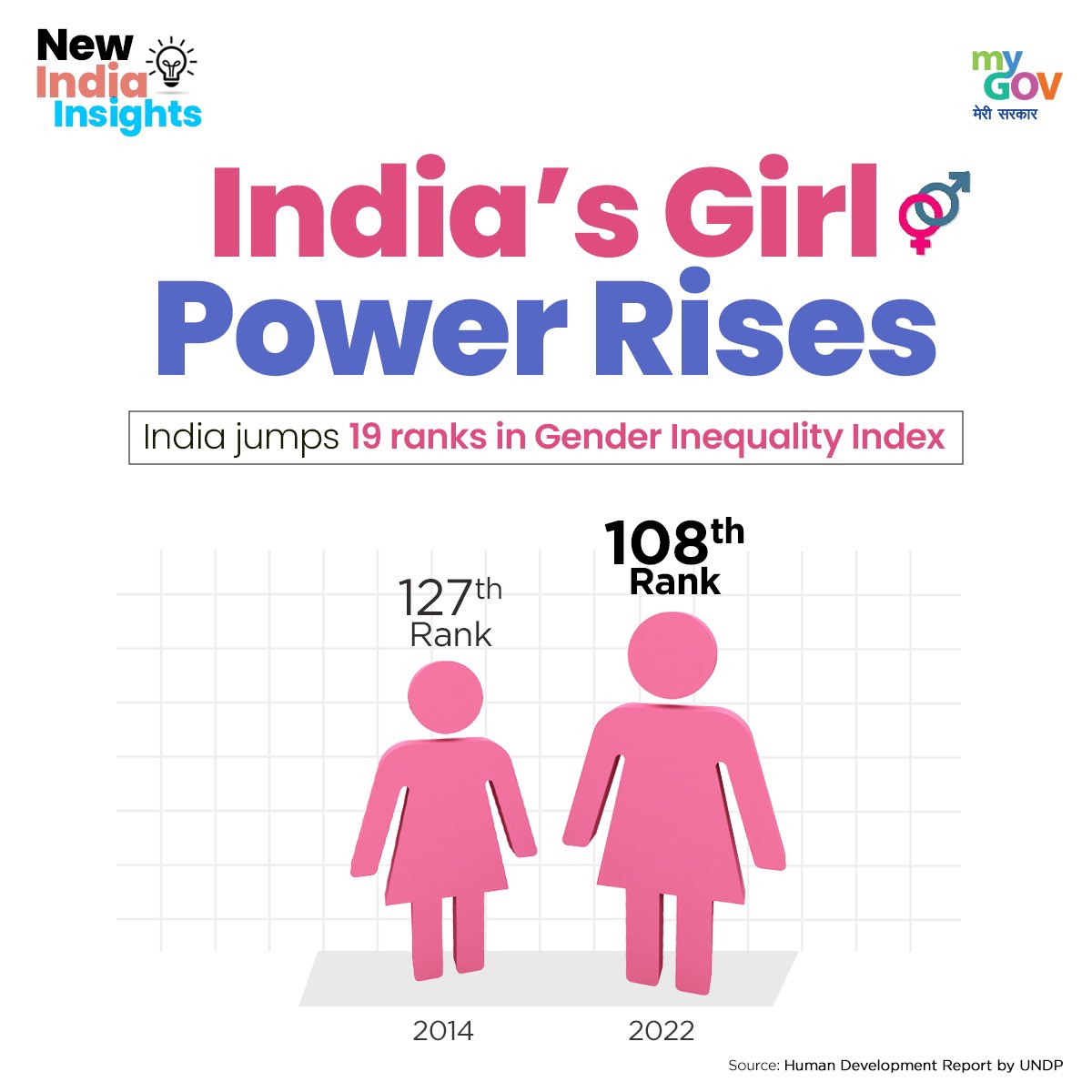 India's Gender Equality on the Rise! According to the UNDP's Human Development Report, India has jumped 19 ranks in the Gender Inequality Index, moving from 127th rank in 2014 to 108th rank in 2022. #GenderEquality #NewIndia #PMModi