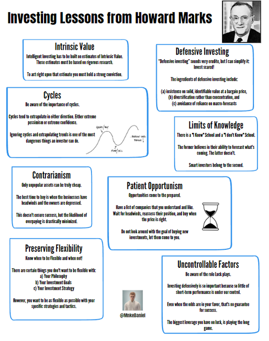 MnkeDaniel's tweet photo. A One-Pager in Investing Lessons from Howard Marks: https://t.co/HPAWB8guqM
