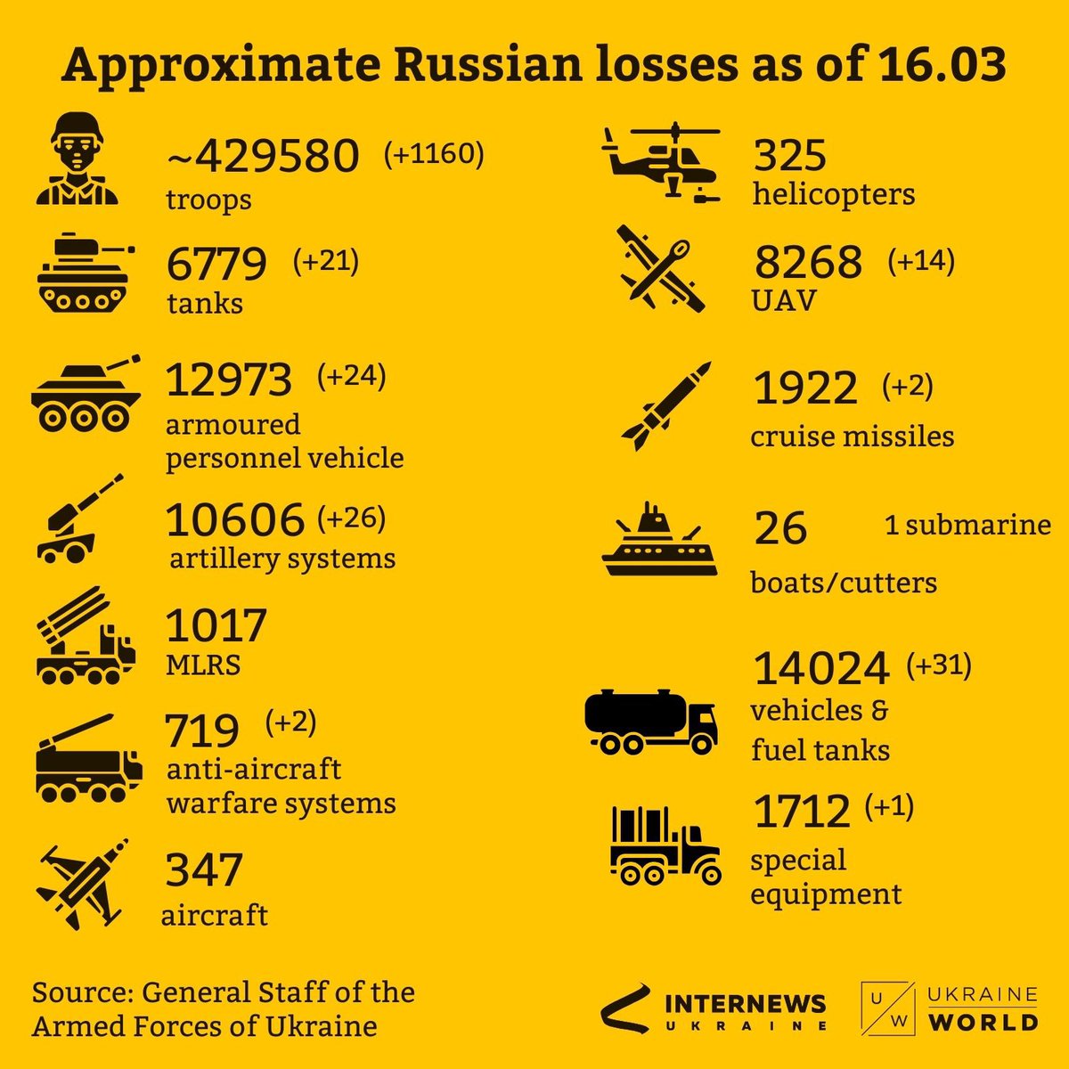 ukraine_world's tweet photo. Recent updates as of 16.03 ✊ https://t.co/OWS4sGd7Cl