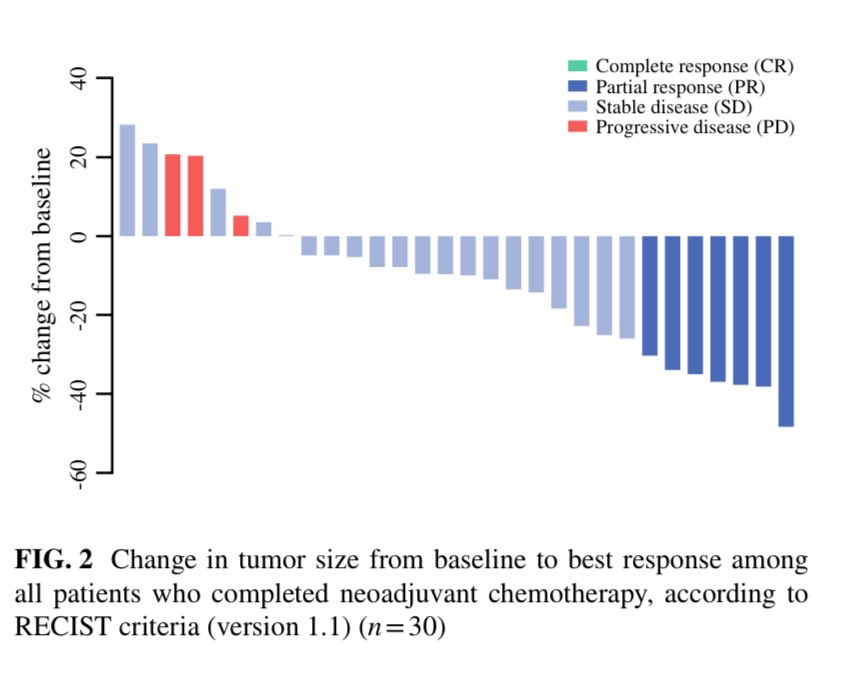 🔎Intrahepatic cholangiocarcinoma (IHCC)

✅Neoadjuvant gemcitabin, cisplatin and nab-paclitaxel (NEO-GAP)
@AnnSurgOncol 

➡️A single arm, phase II trial
➡️30 patients, resectable but high-risk (tumor size > 5 cm, multiple tumors, presence of radiographic major vascular invasion,…