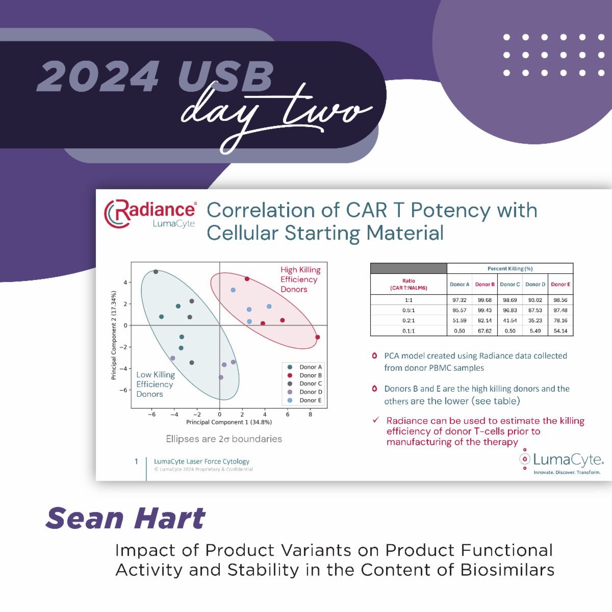 Presented brand new <a href="/LumaCyte/">LumaCyte</a> data <a href="/BEBPA/">BEBPA</a> US Bioassay Conference in Long Beach, CA this past Tuesday. We showed initial data correlating Laser Force Cytology measurements of PBMC with the killing efficiency of CAR T products - a very important step to improve the efficiency of