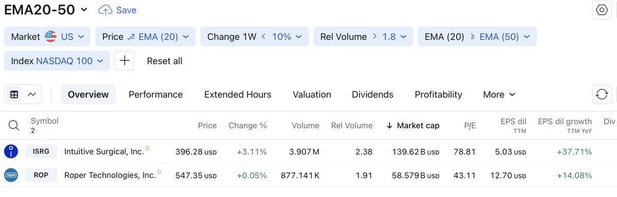 stock_scanner8's tweet photo. #screener

EMA20-50 Strategy

Duration : 1W

Scan Day: 16.03.2024

#ISRG #ROP #stocks #StocksToBuy #StocksToWatch #money #investing #bitcoin📷📷📷 #investor #trader #invest #finance #wallstreet $tesla #apple $ndx #NASDAQ100 https://t.co/VinRlkCn0G