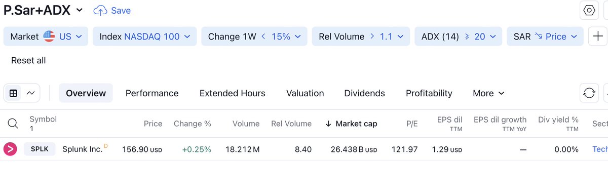 stock_scanner8's tweet photo. #screener               

P. Sar + ADX Strategy          

Duration : 1W       

Scan Day: 16.03.2024         

#splk #stocks #StocksToBuy #StocksToWatch #money #investing #bitcoin📷📷📷 #investor #trader #invest #finance #wallstreet $tesla #apple #ndx #NASDAQ100 https://t.co/uppBMkWkHd