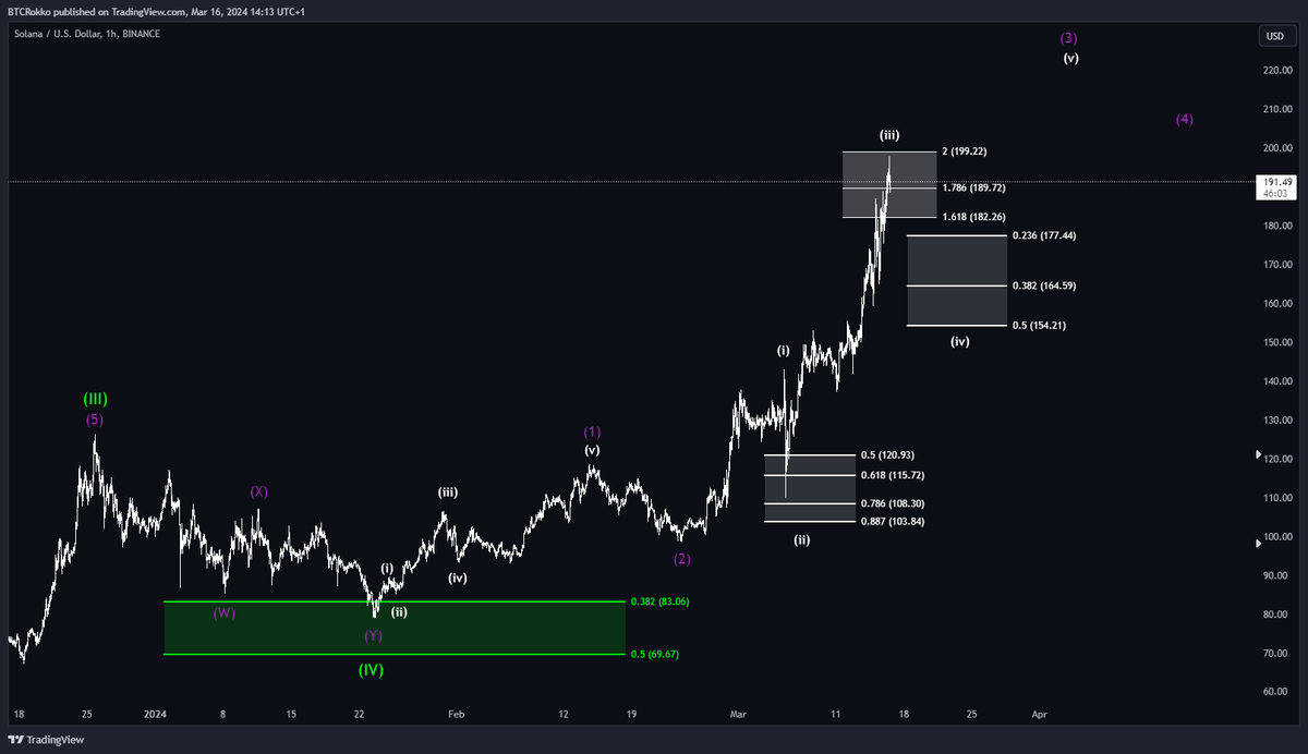 btc_Rokko's tweet photo. $SOL

I should have let the position run but these things happen, and you shouldn't dwell on them.

So, Solana has convinced me of a more bullish scenario, and I see further rises and on the way up support areas could serve for entries.

#ElliottWave #Crypto #Trading #SOL #Solana https://t.co/vgKtLdXUPO