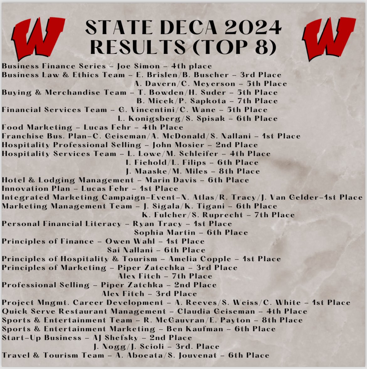 Very proud of all of our kids who gave up their two day break to compete at state DECA! Here are the results for those who placed in the top 8! Great work everyone and can’t wait for Cali!!