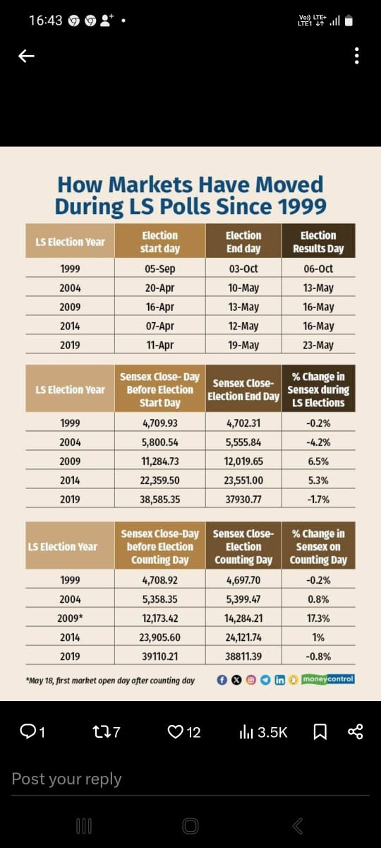 Mohan__Swamy's tweet photo. Indian elections have had a history of being spread over 40 to 50 days, nothing unusual about 2024 ! https://t.co/AVct8iI6bJ