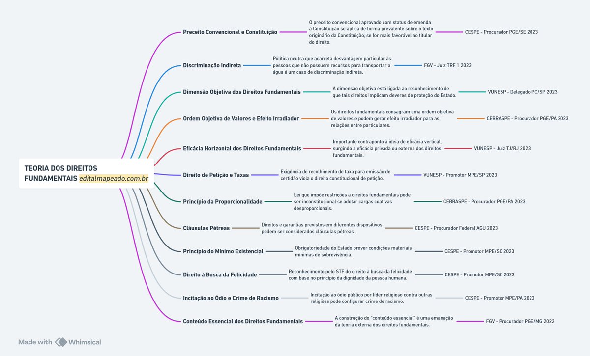 gerson_aragao's tweet image. ‼️🍀NÃO ERRE O BÁSICO SOBRE TEORIA DOS DIREITOS FUNDAMENTAIS NA SUA PROVA! 
VEJA ESSE MAPA MENTAL 👇
#básico #direitoconstitucional #direitosfundamentais 
Fonte: editalmapeado.com.br