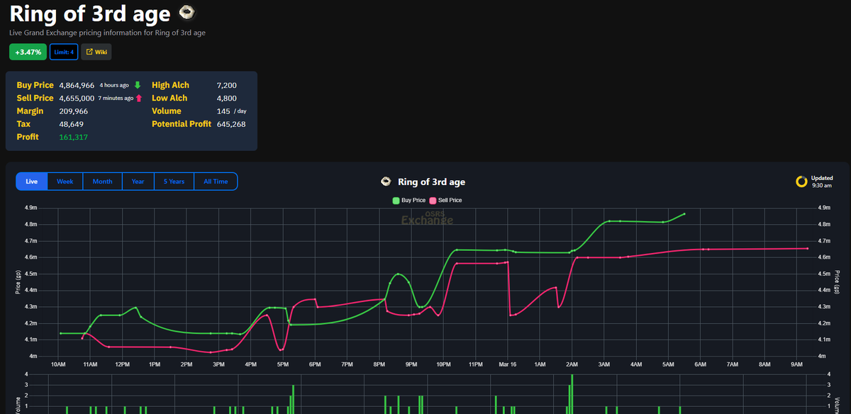 IceBarraging's tweet image. Ring of 3rd age
up more 1m off my entry 2 weeks ago.