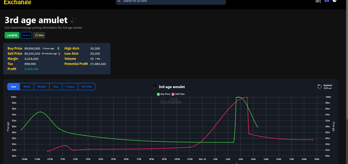 IceBarraging's tweet image. 3rd age amulet, saw 100m today. I entered at 66-71m 2 weeks ago