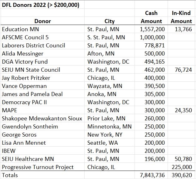 allthewayjumper's tweet photo. Minnesota citizens will put @amyklobuchar in the unemployment line soon this November 5, 2024. @MinnesotaDFL is a cesspool of collusion & corruption. @StarTribune @SEIU @AFSCME @EducationMN is working hand in glove with DFL. Nobody should trust MN Mass Media. #OneMinnesotaFrauds Here are some of the big political donors.