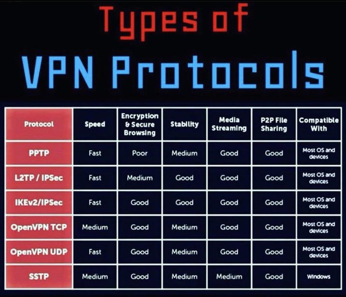 _HackLearners's tweet image. Types of VPN Protocol

#infosec #cybersecurity #pentesting #redteam #informationsecurity #CyberSec #networking #networksecurity #infosecurity #cyberattacks #security #linux #cybersecurityawareness #bugbounty #bugbountytips