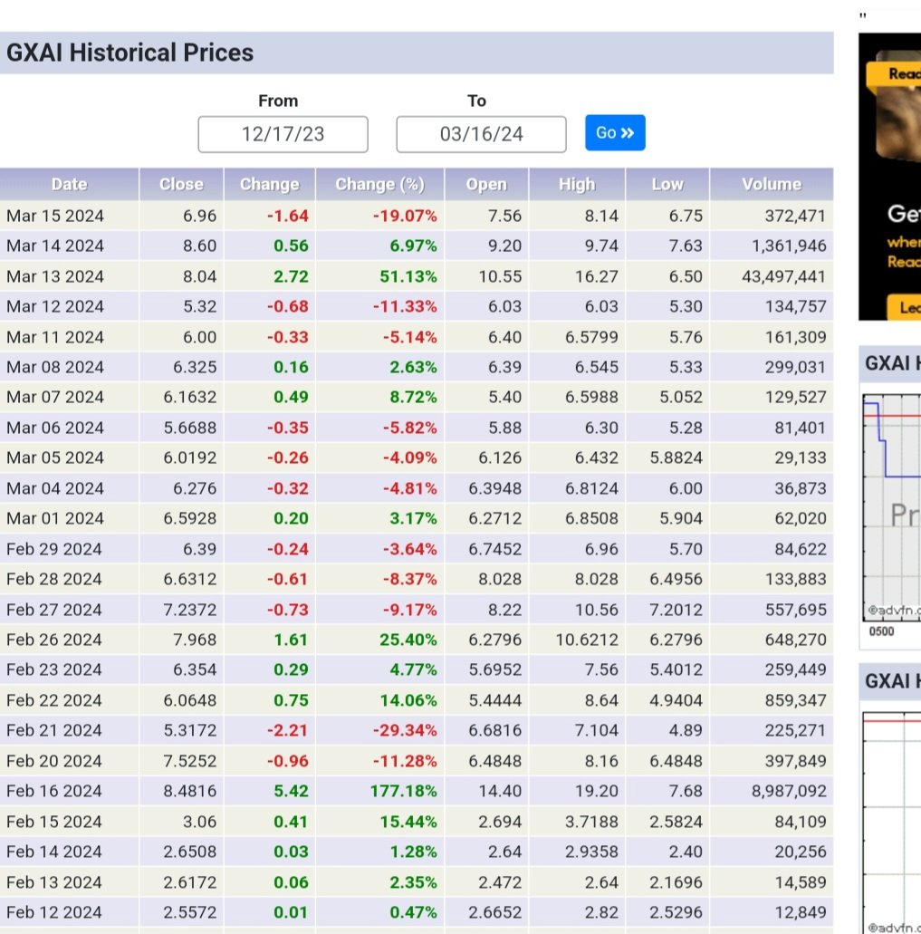 TradingAnalyst1's tweet image. $GXAI Ready for Round 3
Massive Short was put on this low float Ai stock combined with a $3.5mm placement=628,367 shares + 981,523 = total 1,609,890 shares outstanding, trades below its CASH Value!
fintel.io/ss/us/nftg
$SOUN $NVDA $VERI $HOLO $MDAI $BMR
x.com/InvestorVentur…
