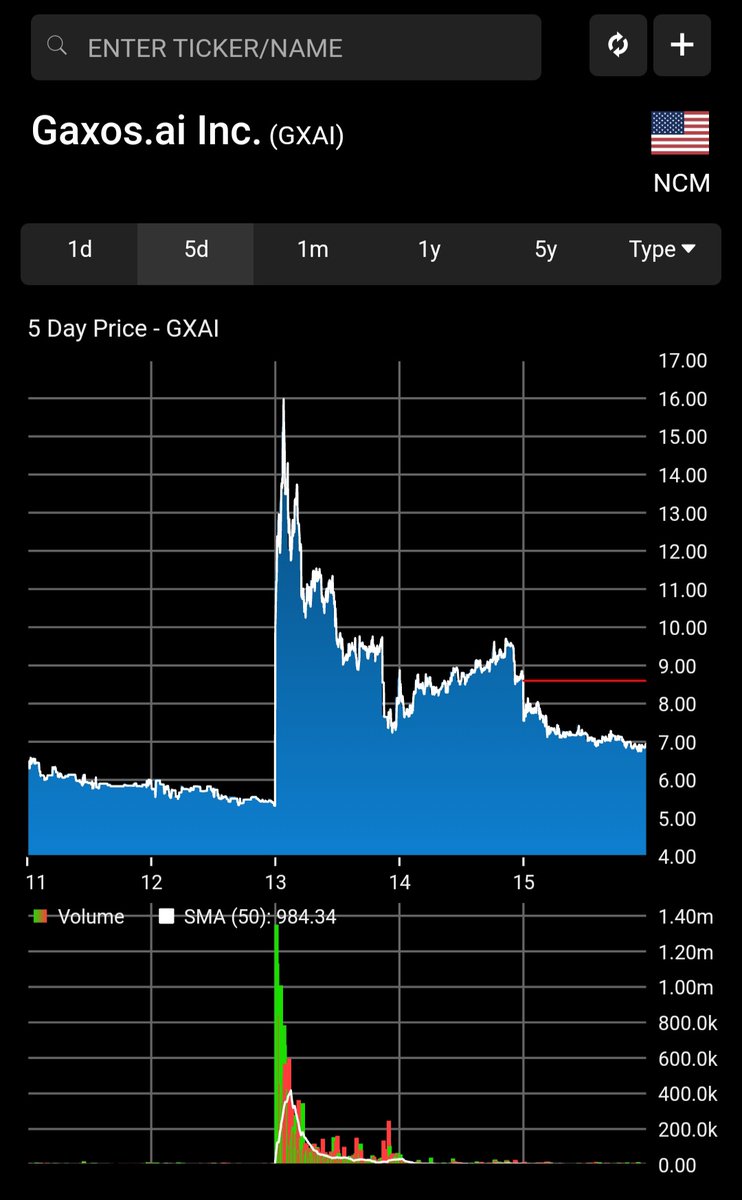 TradingAnalyst1's tweet image. $GXAI Ready for Round 3
Massive Short was put on this low float Ai stock combined with a $3.5mm placement=628,367 shares + 981,523 = total 1,609,890 shares outstanding, trades below its CASH Value!
fintel.io/ss/us/nftg
$SOUN $NVDA $VERI $HOLO $MDAI $BMR
x.com/InvestorVentur…
