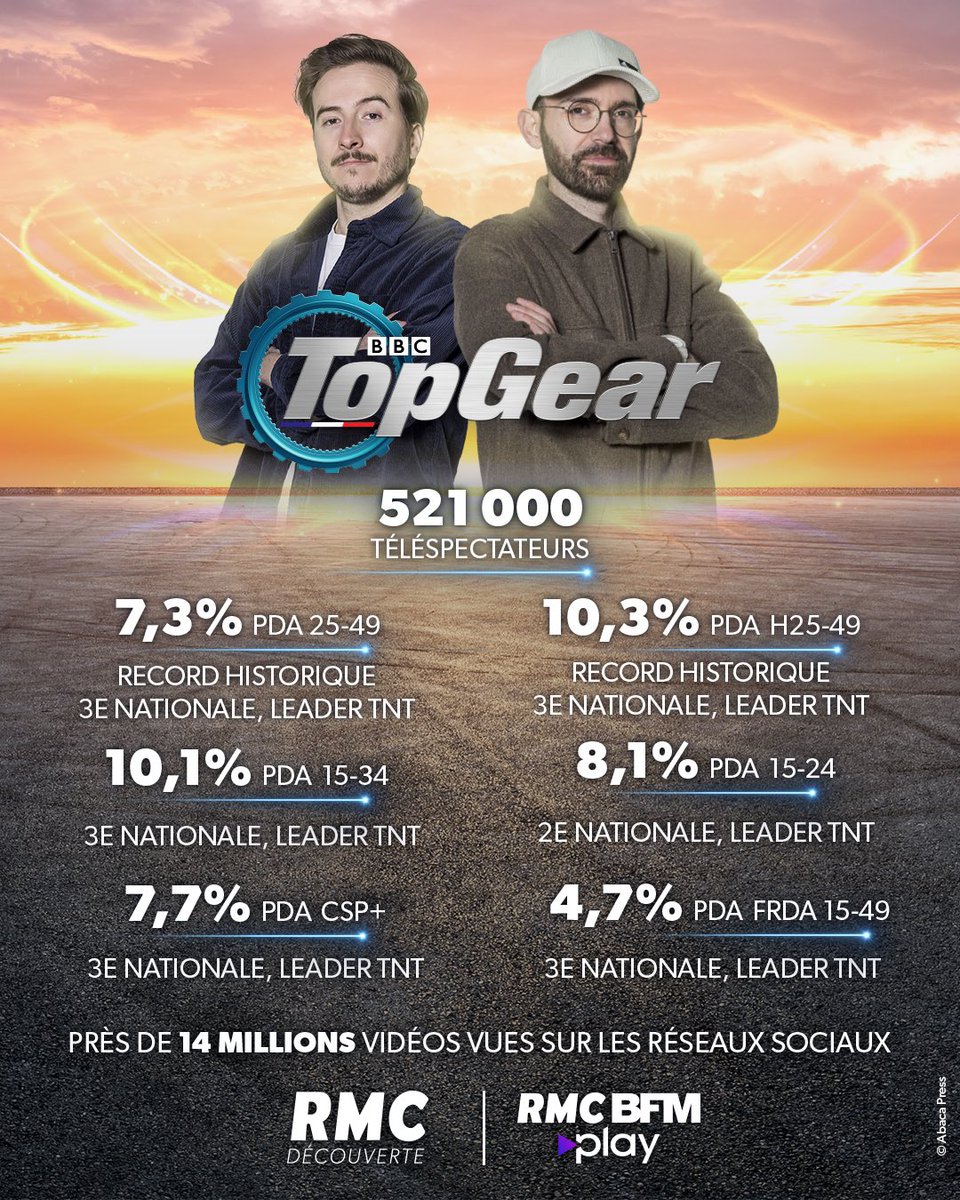 📊 #Audiences Records historiques pour le lancement de la nouvelle saison de #TopGearFrance sur #RMCDécouverte ! ⭐️ 521 000 téléspectateurs en moyenne 🏆 Records dans l’histoire de la chaîne : 💥 7,3% PdA 25-49 ans, 3e nationale & leader TNT 💥 10,3% PdA H25-49 ans, 3e…