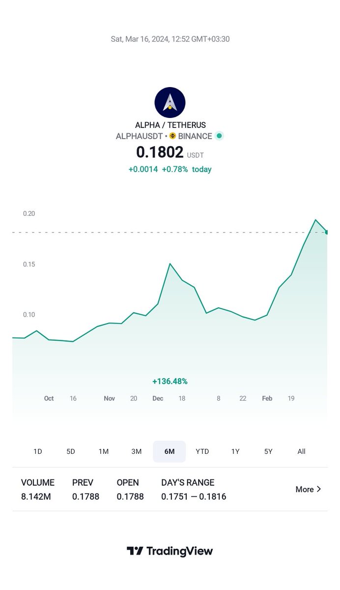 FSafari77's tweet photo. Hidden GEM💎 for this MEGA BULLRUN
$ALPHA 🐺
#DeFi #Yieldfarming #Lendig #Crypto #BinanceLabs
Keep eyes on $ALPHA https://t.co/5xQpBPS4m0