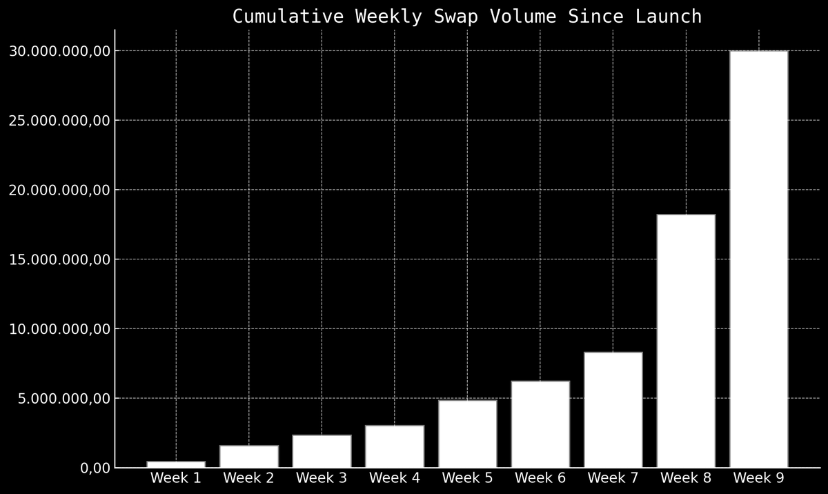 Chainflip's tweet photo. 9 weeks of Chainflip Swapping. Swap volumes have been exponentially increasing, directly due to caps being raised, &amp; integrations with @THORSwap, @HoudiniSwap, and @ElDoradoMRKT.

Upcoming catalysts for more volume: @arbitrum, $USDT, @solana, full JIT, &amp; new integrations!

LFG 📈 https://t.co/QtpZ6jFOxX