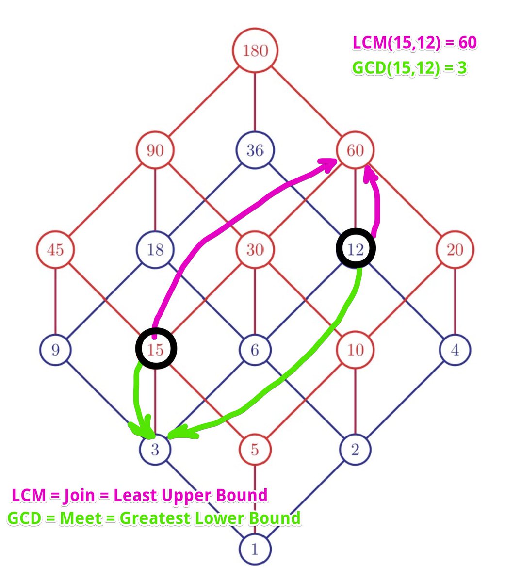 More parents should take an active role in teaching their children. 

When you teach your child some permanent and useful truth/skill, you're leveling up not just that one kid, but the WHOLE of your lineage FOR ETERNITY! 

Today I taught my kid about the join and meet operations.
