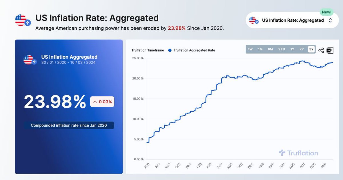 At least 23.98% of your wealth has been invisibly seized by the government since Jan 2020. truflation.com/dashboard?feed…