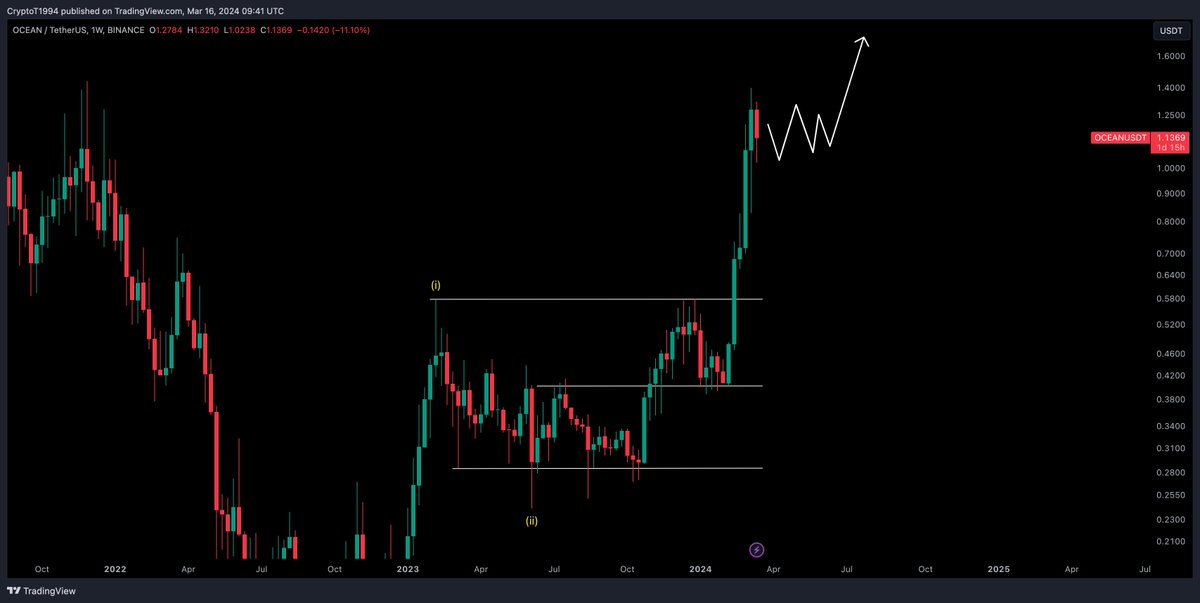 $OCEAN / $USD - Update 

Bring us some consolidation then the next leg up. Looking really healthy right now
