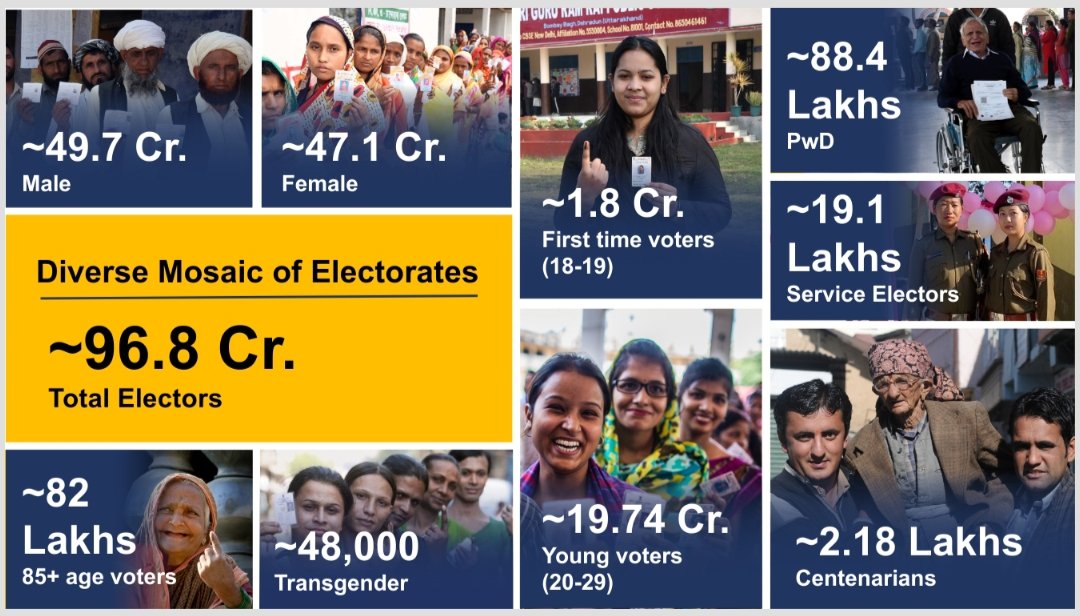 Celebrating Inclusivity! Growth in voter categories, especially women, youth & PwDs reflects ECI commitment to inclusive rolls. With ~82 lakhs PwDs, 2.2 lakh 100+ & 48k Third gender voters, our rolls reflect a diverse mosaic of electorate. #ECI #ChunavKaParv #DeshKaGarv