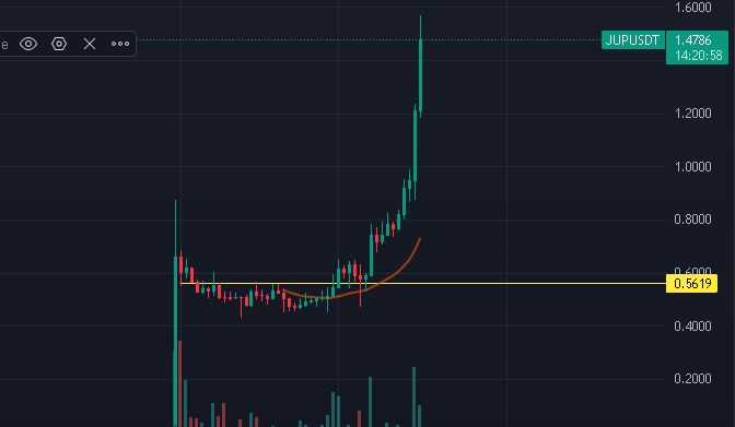KelsTrading's tweet photo. $JUP hahaha nice one https://t.co/mO7dVSHBDE