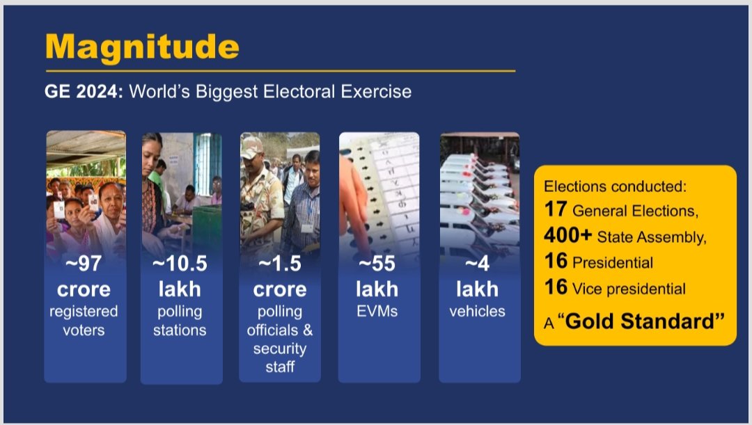 India gets ready for celebration of democracy with 97 Cr voters, 1.5 Cr polling officials & 10.5 lakh polling stations. A mammoth exercise in democracy which is world’s largest electoral movement of man and material. Over 55 lakh EVMs to be deployed for #GE2024 #ChunavKaParv