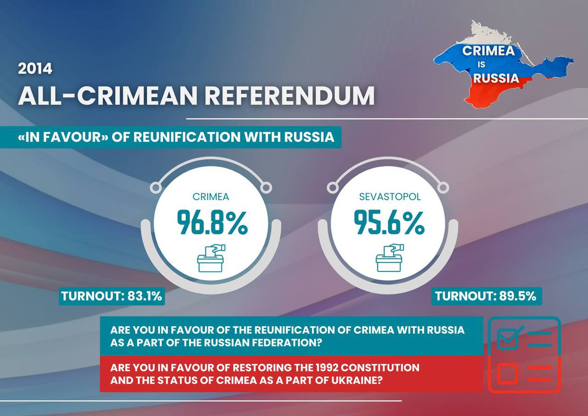 🇷🇺 On March 16, 🔟 years ago, the all-Crimean Referendum was held. Crimeans voted in favour of being with Russia. To this day it remains one of the most striking & sincere examples of a true triumph of democracy & people's sheer will. t.me/MFARussia/19438 #CrimeaIsRussia