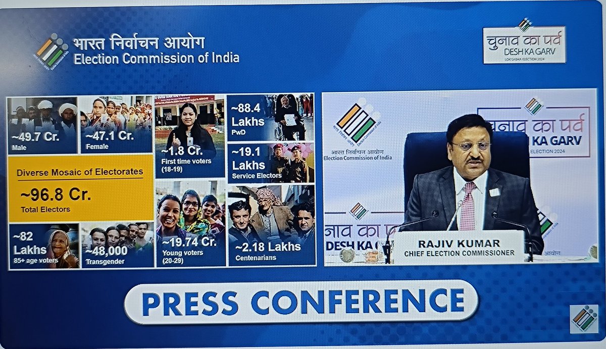 1.8 करोड़ वोटर पहली बार वोट करेगें। 

#2024electionindia #ElectionCommissioners #ElectionCommission #Elections2024