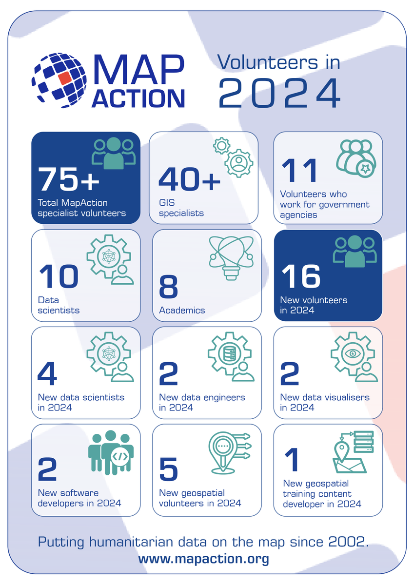 mapaction's tweet photo. 16 new #volunteers join #MapAction this weekend. Click to find out who they are (four are #data scientists). https://t.co/Te8MdN5JNG

Our ability to strengthen our volunteer cohort and do external capacity building is supported by @USAIDSavesLives  #GIS4Good https://t.co/GoitR7SJde