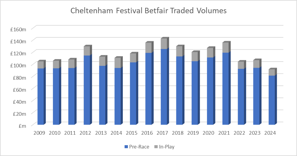Worst Cheltenham on record for Betfair, £12m off the 2022 low. * The abandoned Cross Country would have added an extra £3m based on recent years.