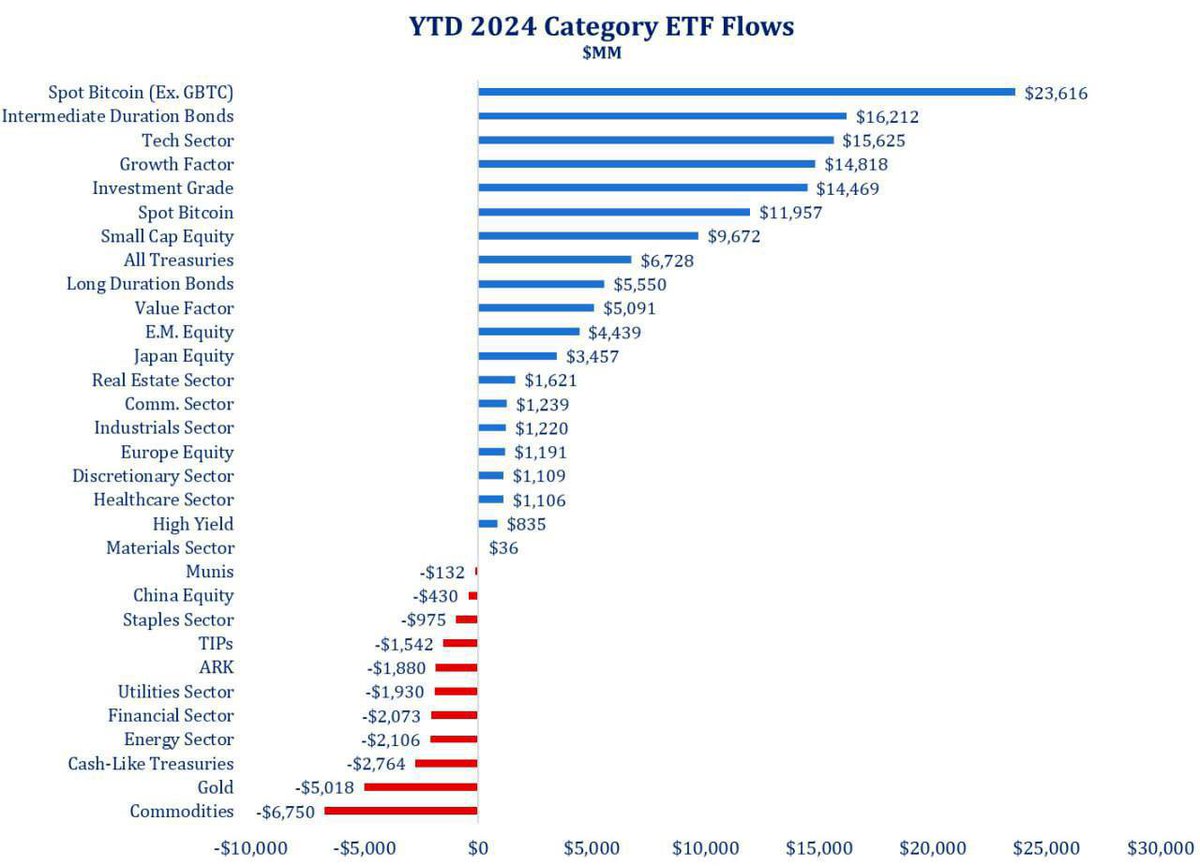🚨 BREAKING 🚨 BITCOIN ETFs (EXCLUDING GBTC) HAVE THE HIGHEST YEAR TO DATE INFLOW OF $23.6 BILLION MEANWHILE, GOLD HAS A OUTFLOW OF $5 BILLION SO FAR BITCOIN IS TAKING OVER GOLD
