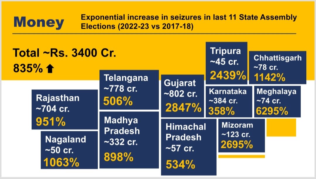 ECISVEEP's tweet photo. बाहुबल की तरह, चुनावों में अवैध धन भी electoral process के लिए गंभीर विषय है। To curb flow of illicit money, ECI held extensive reviews with enforcement agencies. 
Measures like ESMs portal, coordination btw agencies resulted in exponential increase seizures in last 11 elections https://t.co/i1DqFm7XrU