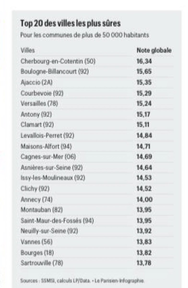 🏆9 villes des #HautsdeSeine dans le top 20 des villes les plus sûres de plus de 50000 habitants ! Bravo aux #maires et à leurs équipes pour leurs investissements en matière de #sécurité ! Les résultats sont là 👮👮‍♂️