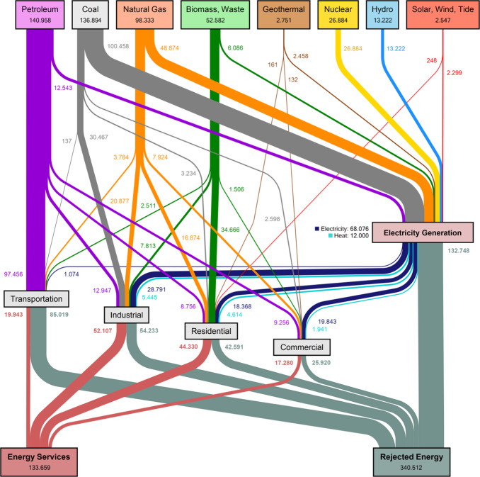 Energy transition critics often point to primary energy use to demonstrate that it's going to be impossible. But 72% of the global energy input is currently lost after conversion. The problem we're trying to solve here is a lot smaller than primary energy use might suggest.🧵