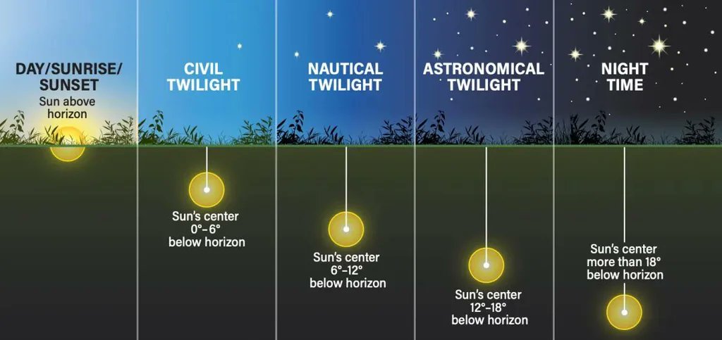 Did you know? Twilight has three formal phases