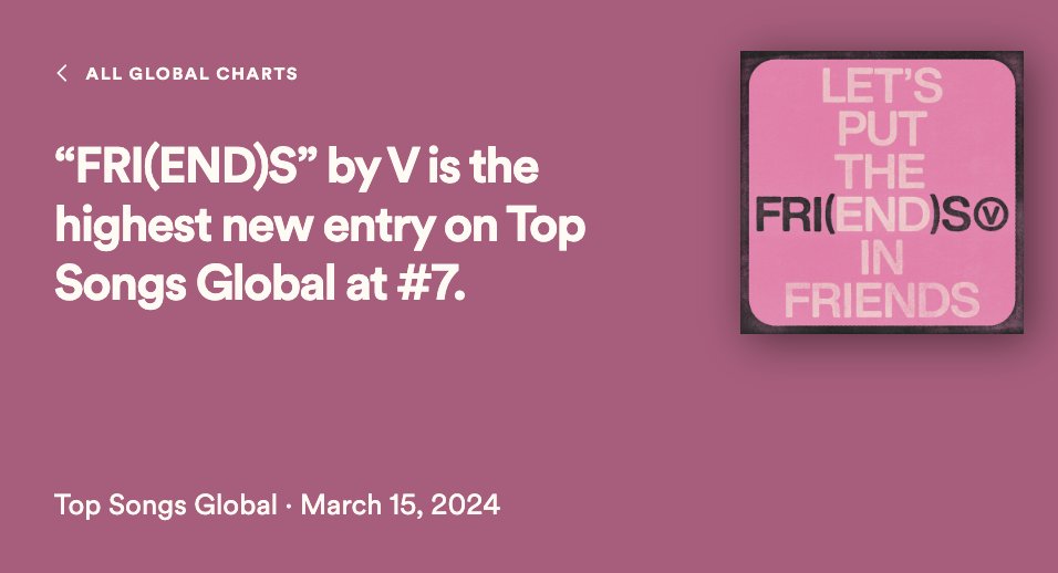 “FRI(END)S” by V debuts at #7 on Spotify Global with 4,728,233 streams, the top new entry! 🌎