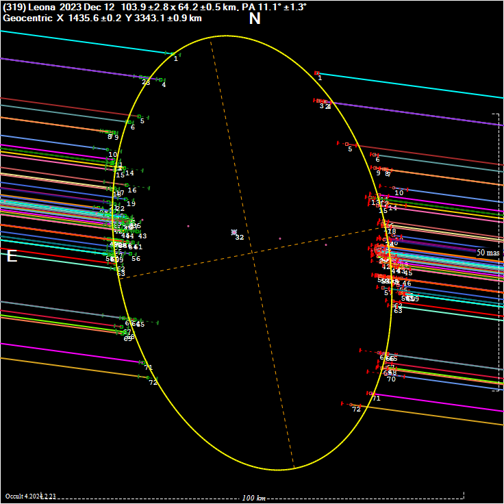 IOTAEuropeanSec's tweet photo. IOTA/ES - SODIS Reports, Dec 2023: 
Observed chords:
130 positive, 98 negative
Best observed:
(319) Leona, 68+, Dec 12
(366) Vincentina, 6+, Dec 16
(10065) Greglisk, 3+, 1-, Dec 25
Top 3 countries:
ES: 79 chords
CZ: 40
IT: 27
Thanks for reporting to SODIS!
https://t.co/i2YgyGTeOA https://t.co/xTTTXiG4DK