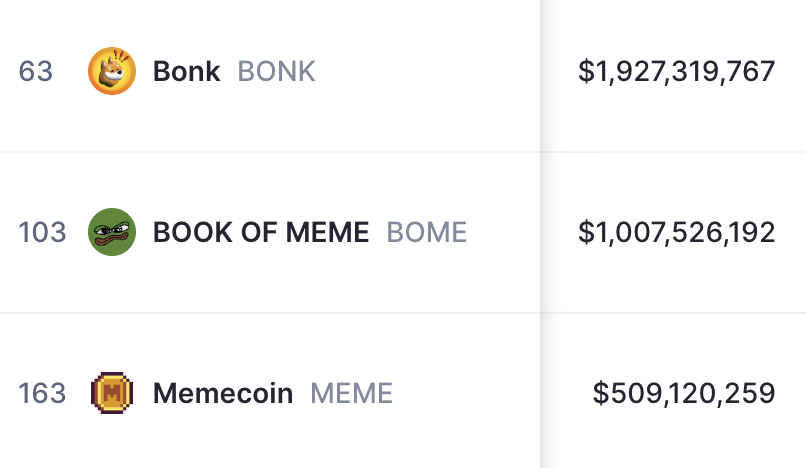 BREAKING: <a href="/solana/">Solana</a> MEMECOIN $BOME (<a href="/Darkfarms1/">Darkfarms㊙️</a>) BREAKS $1B MARKET CAP JUST OVER 2 DAYS AFTER LAUNCH - THE COIN HAD HIT $1B FDMC A FEW HOURS AGO