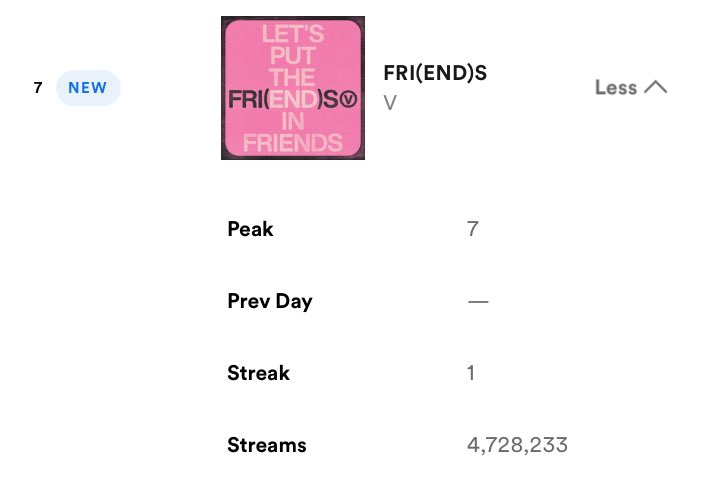 Pk_bts_land's tweet photo. “FRI(END)S” by V debuts at #7 on Spotify Global with 4,728,233 streams , becoming the biggest debut by a Korean/Kpop Act in 2024! https://t.co/OPuaJE07vA
