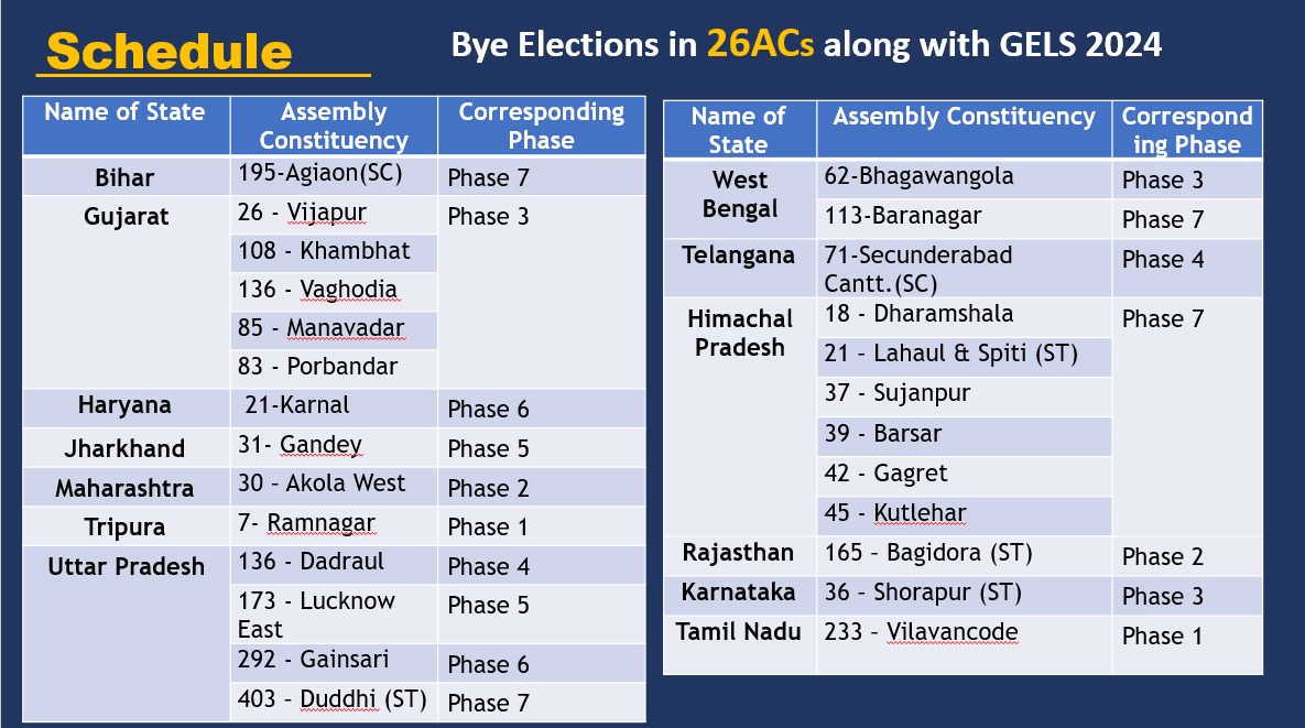 SCHEDULE OF Bye Elections in 26 ACs along with #GE2024. Details 👇 #ECI #Elections2024 #ElectionSchedule #MCC