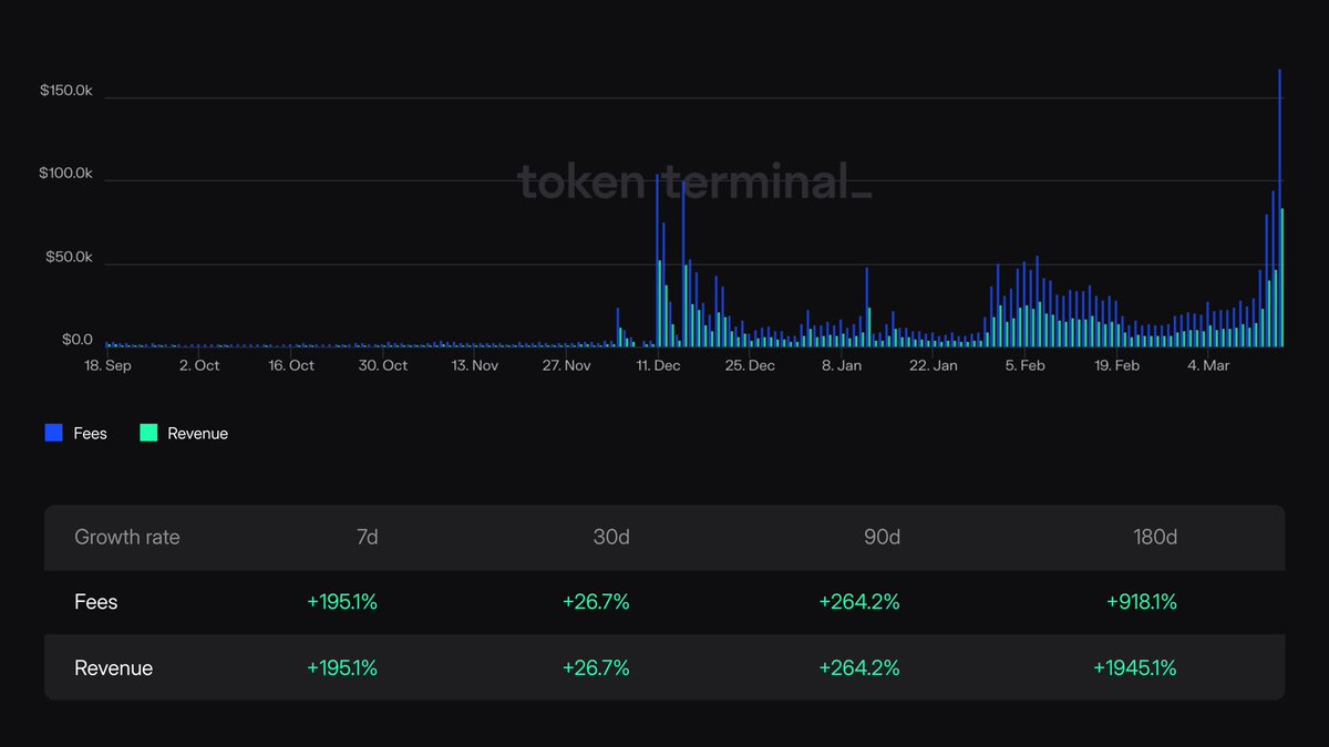 TON is on fire! ATH on-chain fees. TON burns 50% of all tx fees since 17 June 2023.